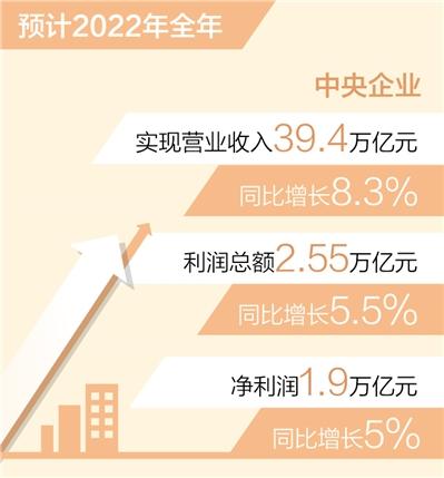 2022年央企營業收入預計增長8.3%（新數據 新看點）