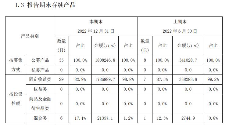 施羅德交銀理財：2022年末存續產品規模爲180.82億