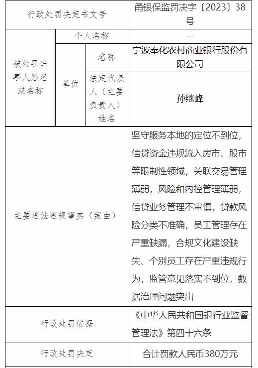 因信貸資金違規流入房市等，寧波奉化農商行被罰380萬元