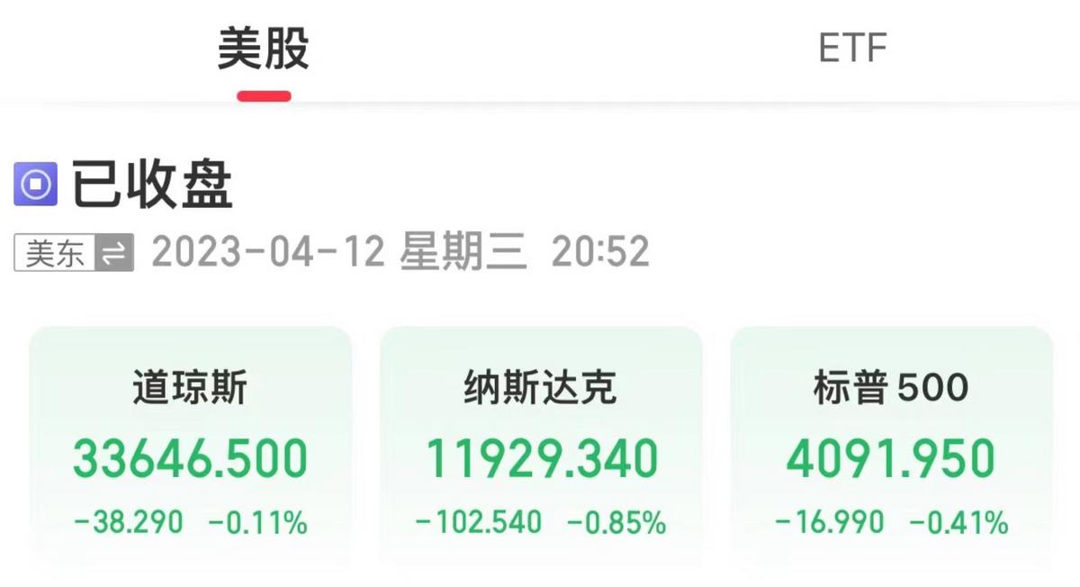 美三大股指全線下挫，國際油價全線上漲