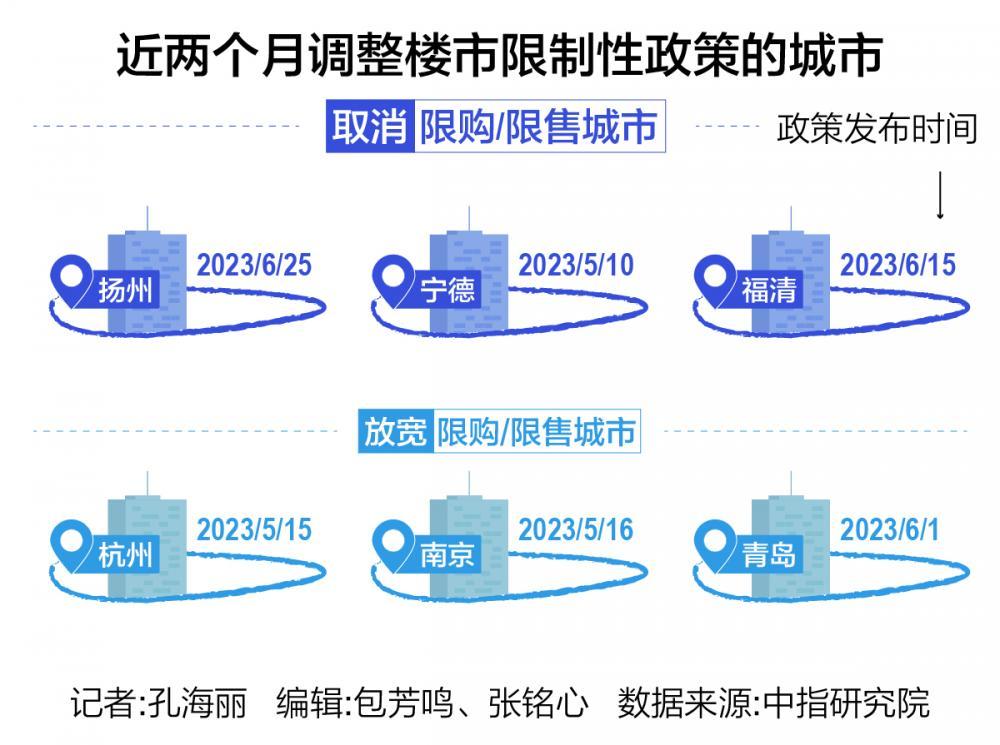 樓市鬆綁“雙限”，更多城市“等風來”