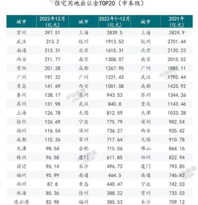 去年300城宅地成交超3萬億元，上海、杭州、北京居前三