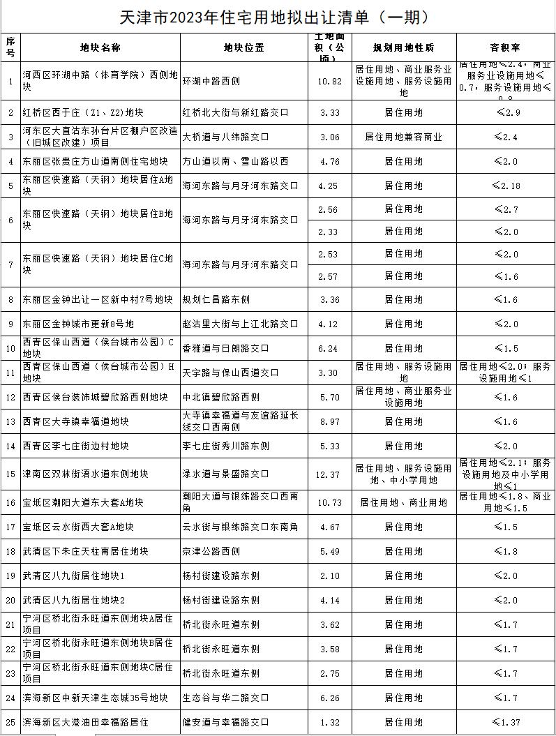天津發布今年首批宅地出讓清單：25宗地塊總面積130公頃