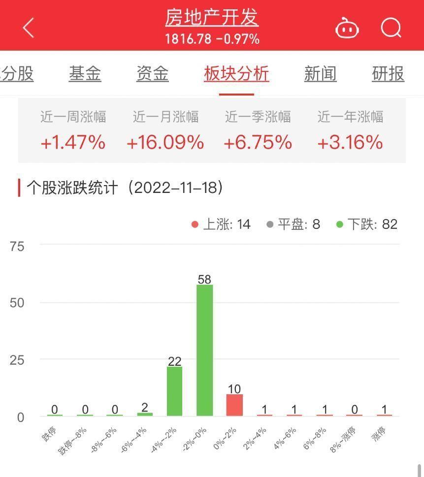房地產開發板塊跌0.97% 魯商發展漲10.03%居首