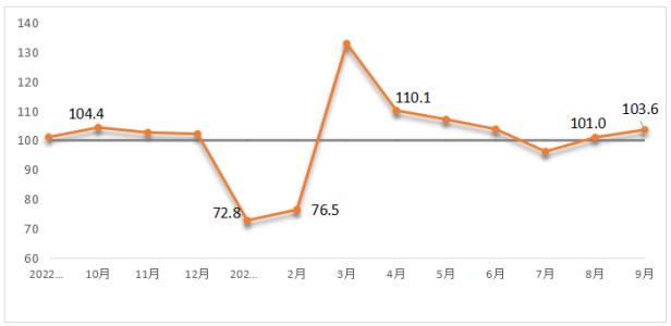 2022年9月建築材料工業景氣指數（MPI）繼續回升