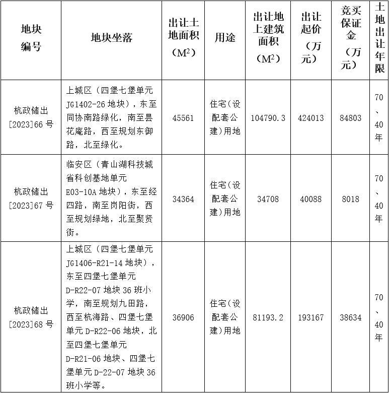 杭州集中掛牌5宗宅地 總起始價約94億元