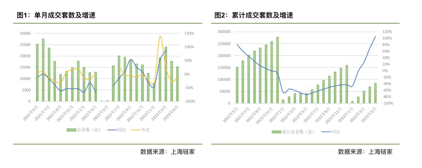 5月上海二手房成交回落：掛牌活躍，置換打新成重要消費目的