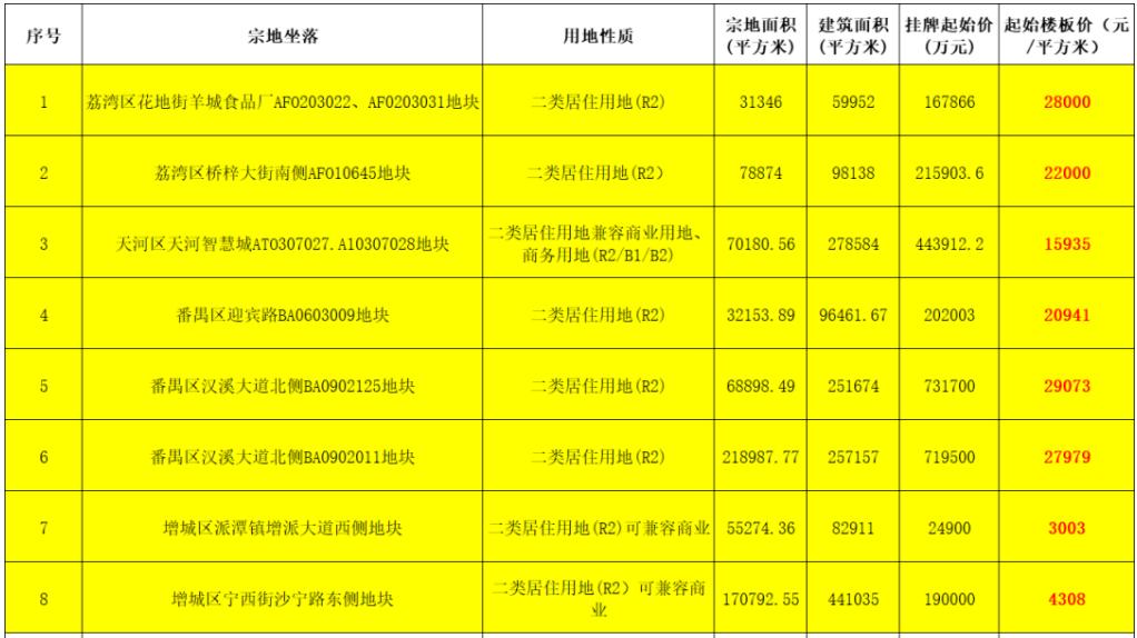 起始價324億！廣州今年首批集中供地來了，8宗宅地競拍時間跨度近一個月