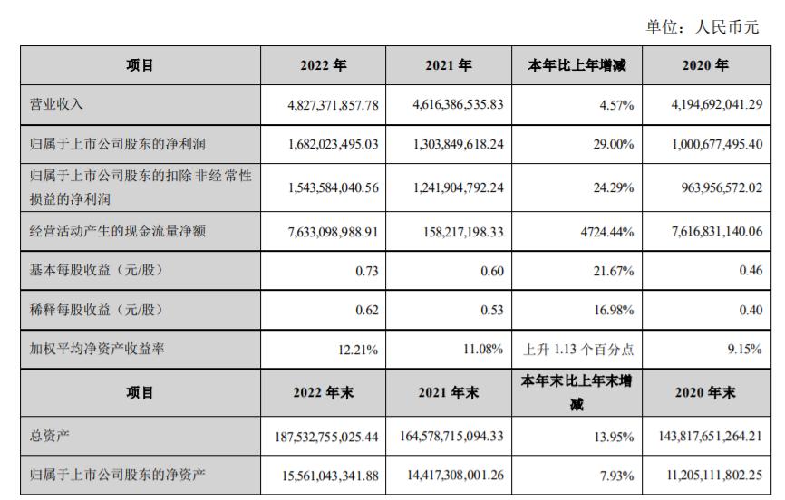 張家港行2022年歸母淨利潤同比增29%，擬10派2元