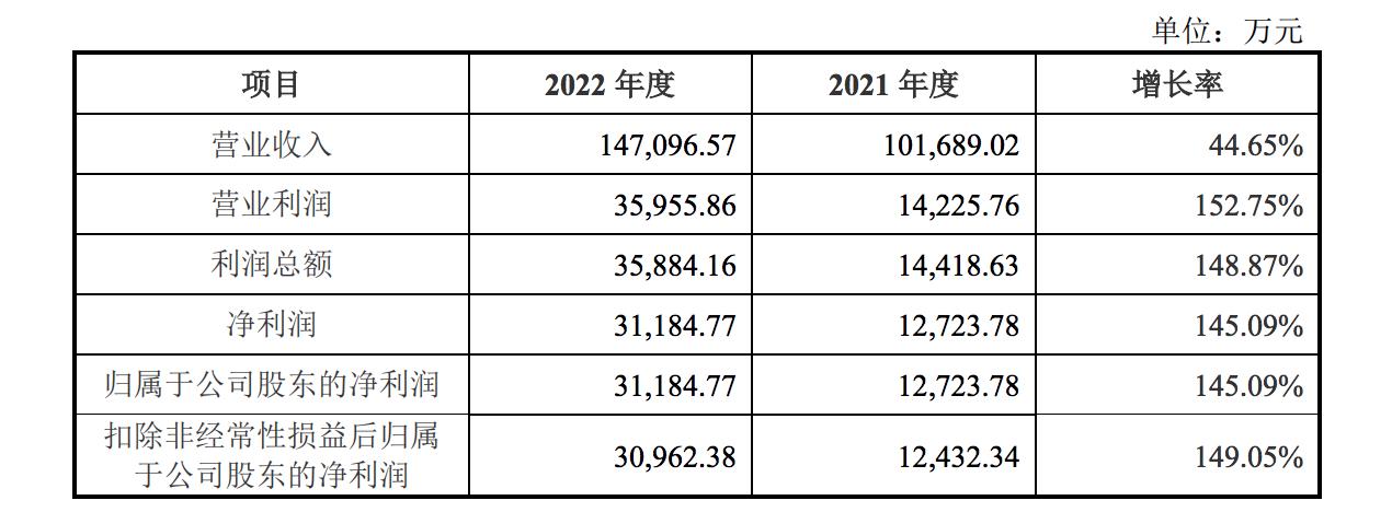 年內首隻百元新股今日上市