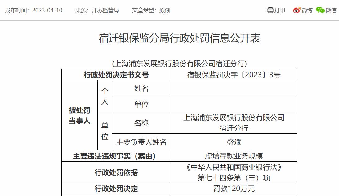 因虛增存款業務規模，浦發銀行宿遷分行被罰120萬