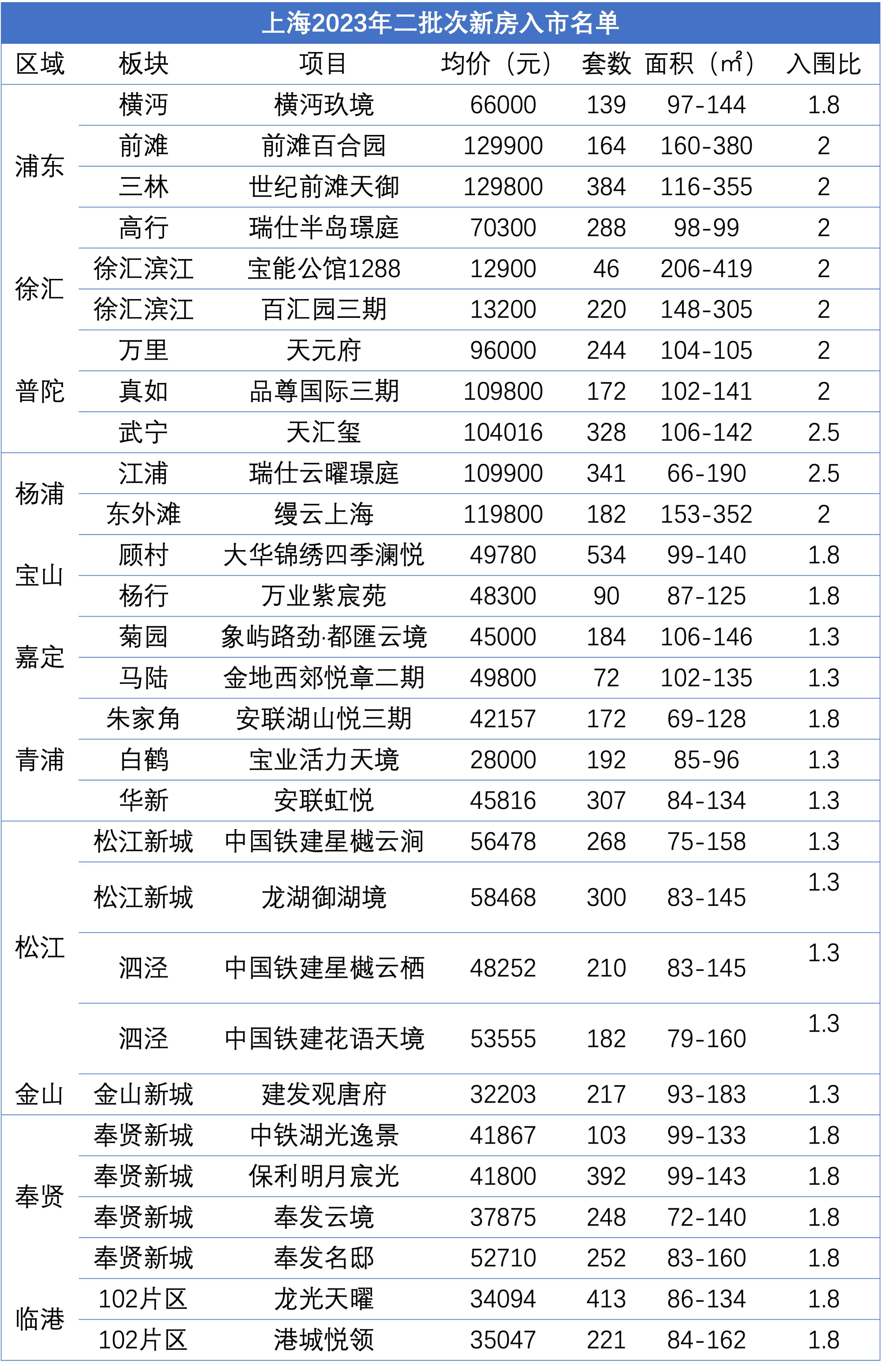 上海二批次新房上線：近7000套房源，均價10萬+項目8個