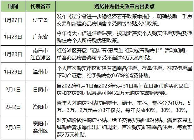 新年多地出臺購房補貼新政 或有助提振新一輪住房消費