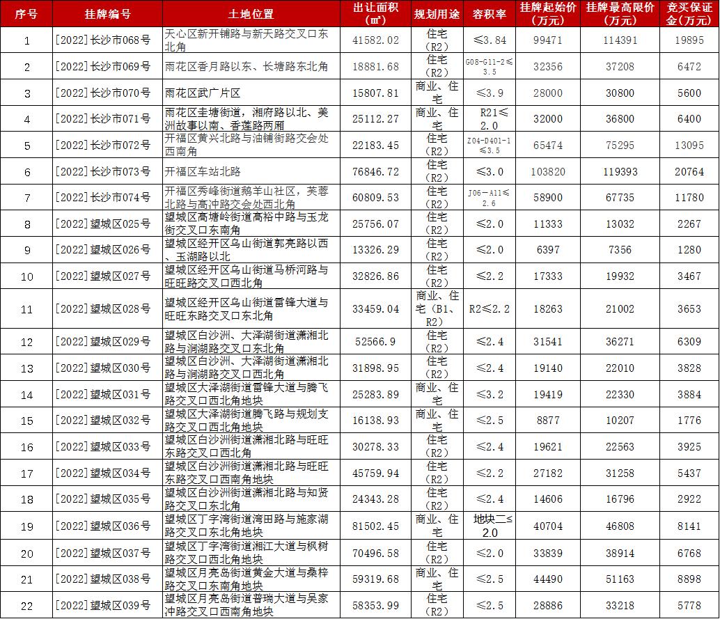 長沙新推出22宗涉宅地塊：起始總價超76億元
