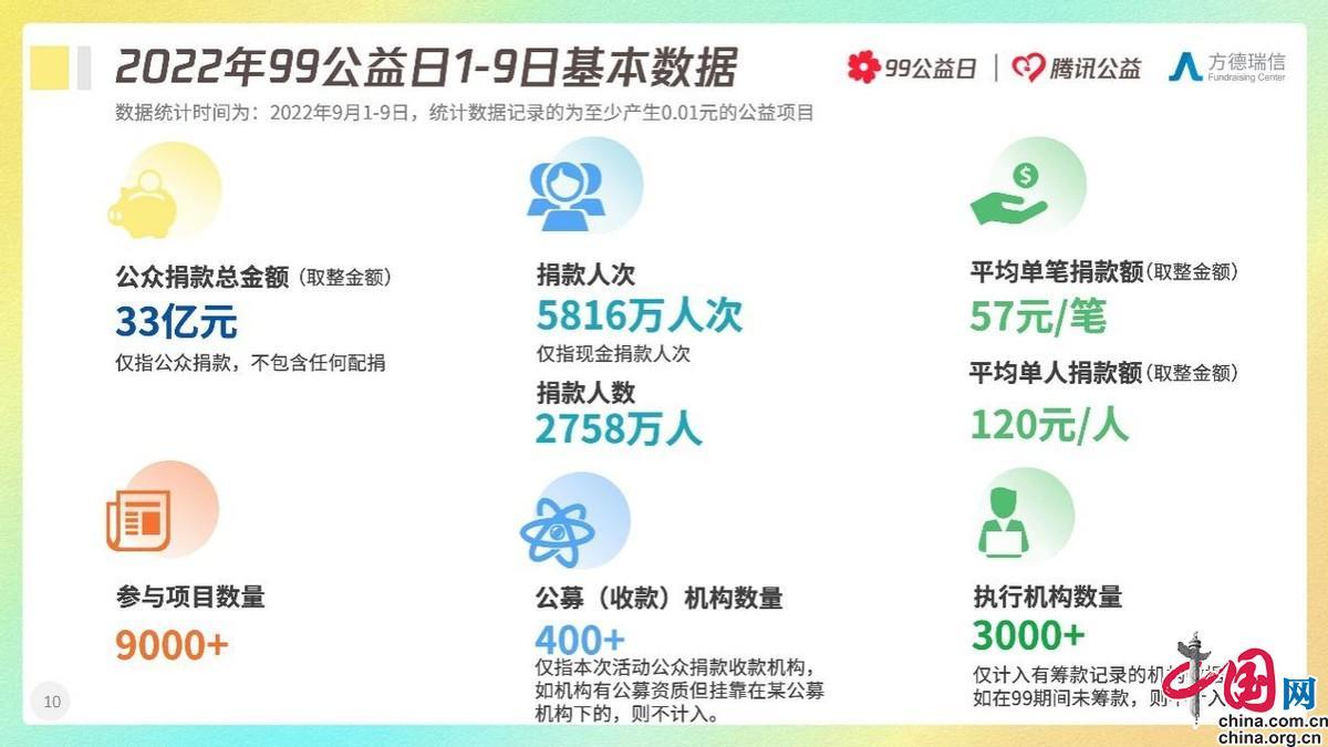 盤點99公益日籌款數據，助力建設良好籌款生態發展