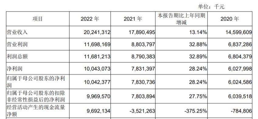 成都銀行2022年年報：營收、淨利潤同比實現兩位數增長