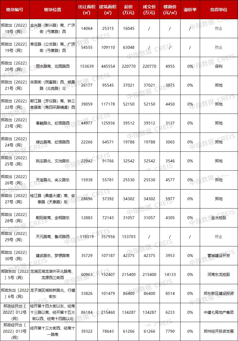 鄭州第二批集中供地全部底價成交