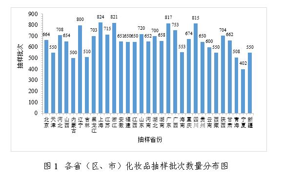 2022年國家化妝品監督抽檢年報