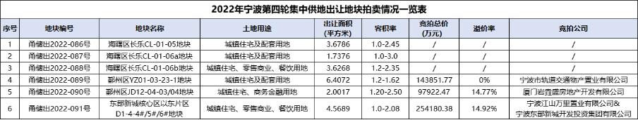 2022年寧波第四批次集中供地結束，3宗地塊總成交金額49.6億