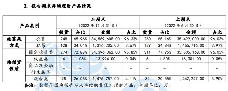 蘇銀理財發佈2022年理財年報，固收類產品佔比下滑