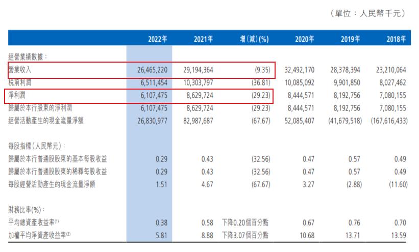 渤海銀行2022年業績出爐，營收、淨利潤雙雙下滑