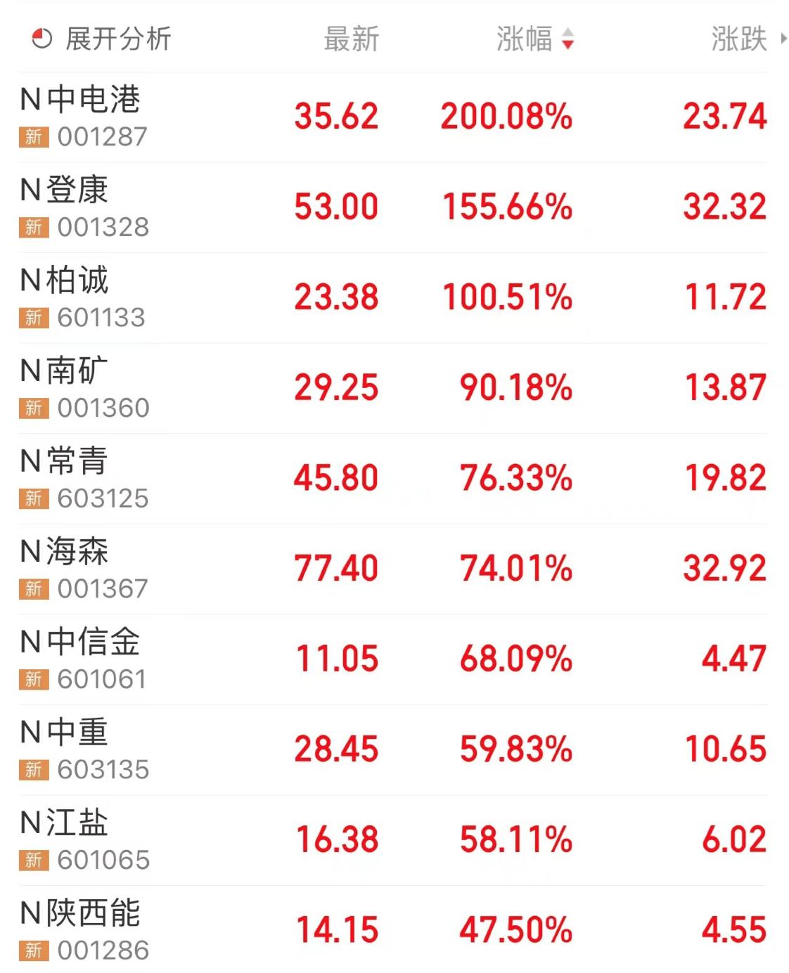 最高漲幅超200% 主板註冊制下企業今日上市
