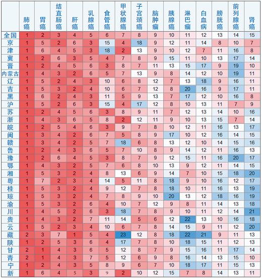 全國各省份“癌症高發地圖”來了