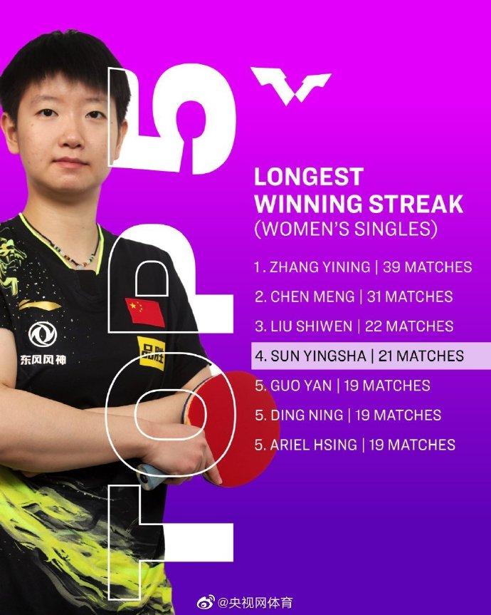 21連勝！孫穎莎女單連勝榜第4