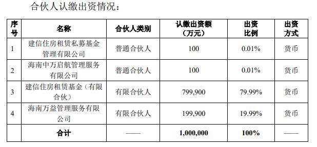 建行住房租賃基金擬與萬科集團合作設立子基金，規模100億元