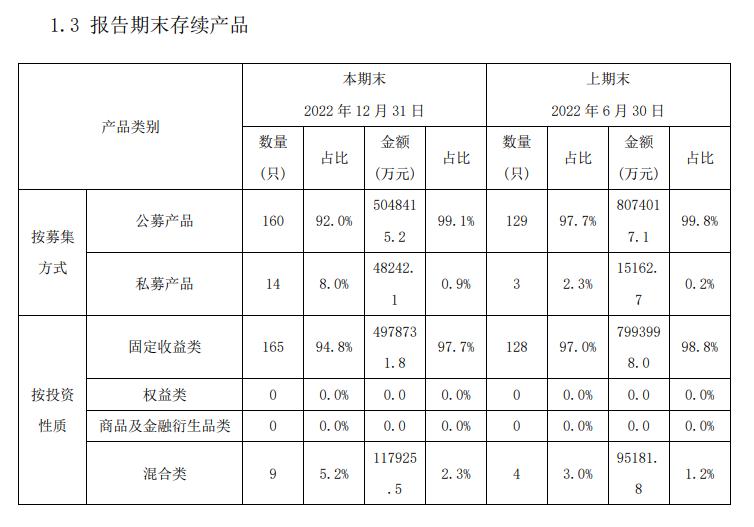首家合資理財公司半年報出爐，匯華理財2022年末存續規模超500億