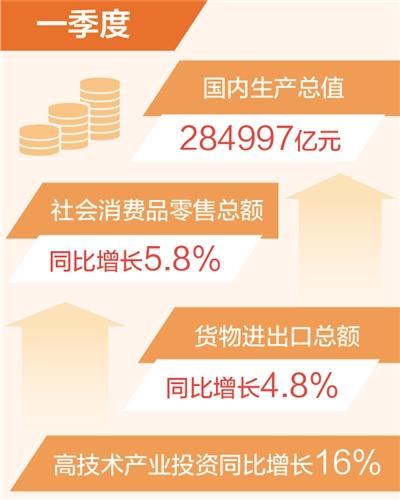 一季度國內生產總值同比增長4.5%（新數據 新看點）