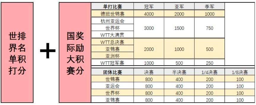 中國乒協公佈乒乓球項目巴黎奧運會參賽選拔辦法