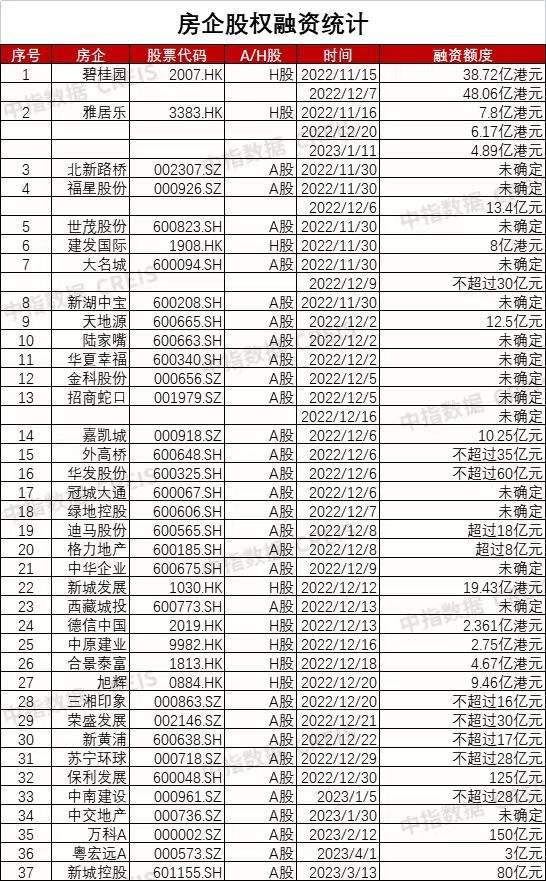 “第三支箭”首單落地：招商蛇口“嚐鮮”，房企定增獲批步伐加快