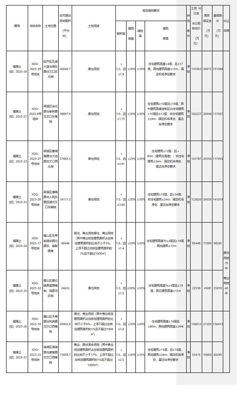 無錫三批次掛牌8宗涉宅地塊，總起價75.74億元