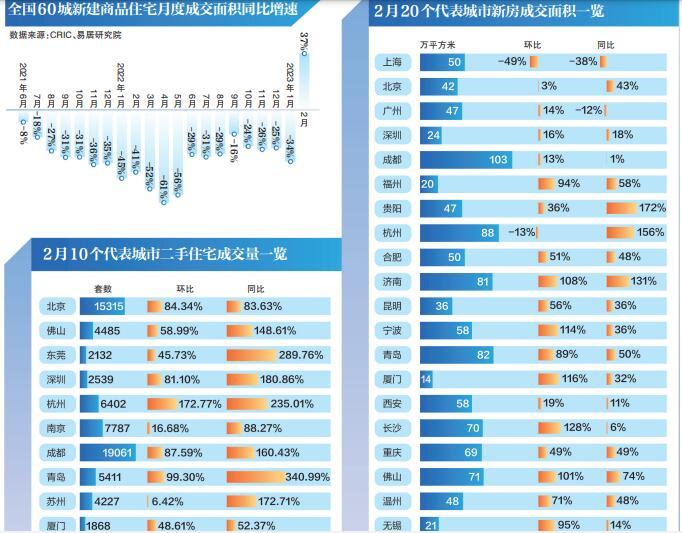 多城樓市“春意”初現，復甦能否持續？