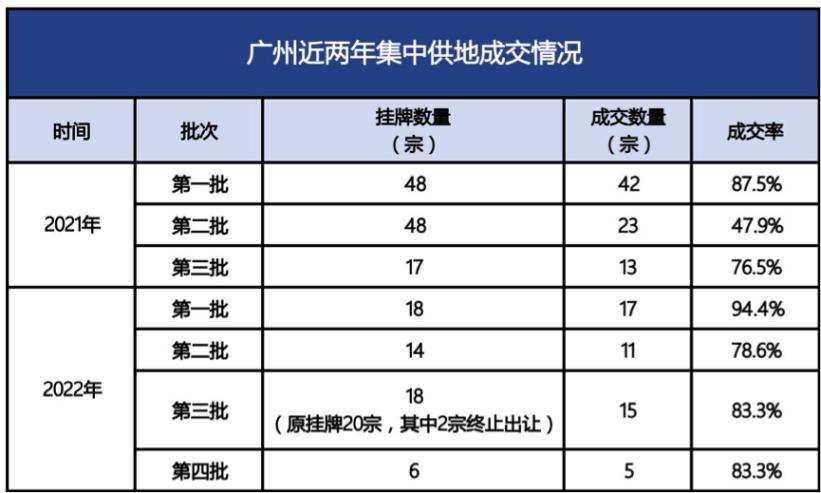 起拍總價超269億元，廣州迎來首場宅地土拍