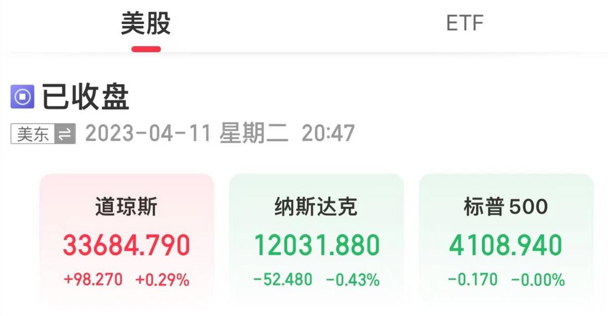 美三大股指表現不一，國際油價全線上漲