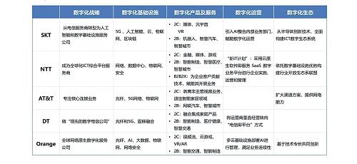 數字化轉型，國際運營商有哪些經驗可循？