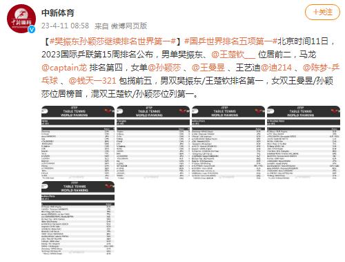 樊振東孫穎莎繼續排名世界第一