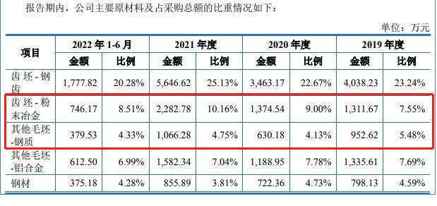 旺成科技經營效率大幅下降，下游市場存被替代風險