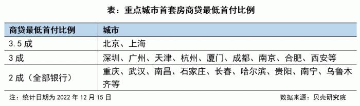 百城首套房貸利率平均爲4.09%，82城首付低至兩成
