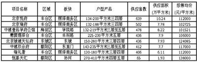 前十個月 京樓賣出了2761套10萬+住宅