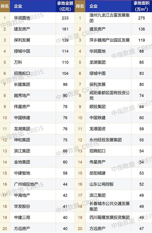 百強房企前4月拿地額降超一成，民企衝進拿地榜TOP10
