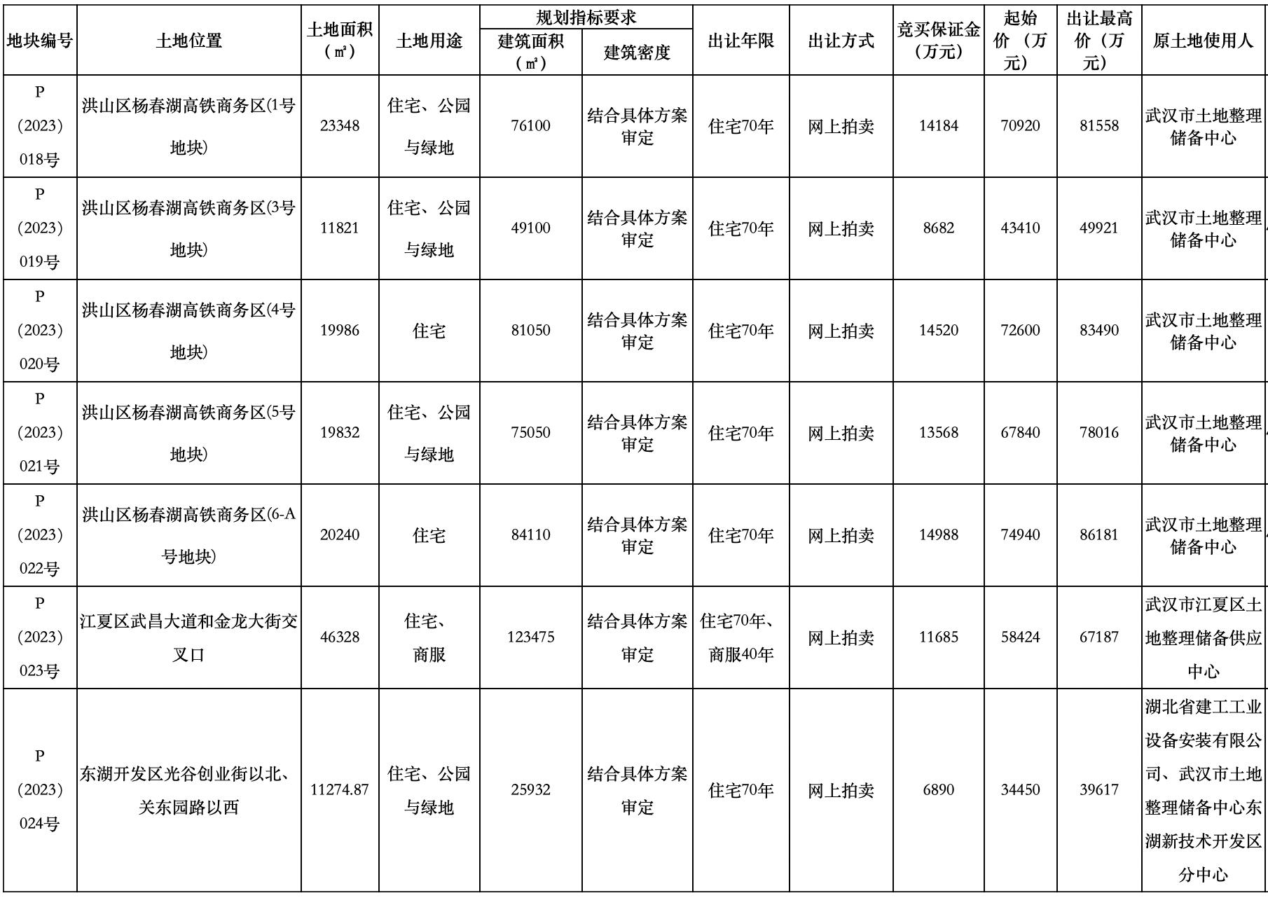 武漢掛牌7宗宅地：總面積約15萬平方米，起始總價42億元