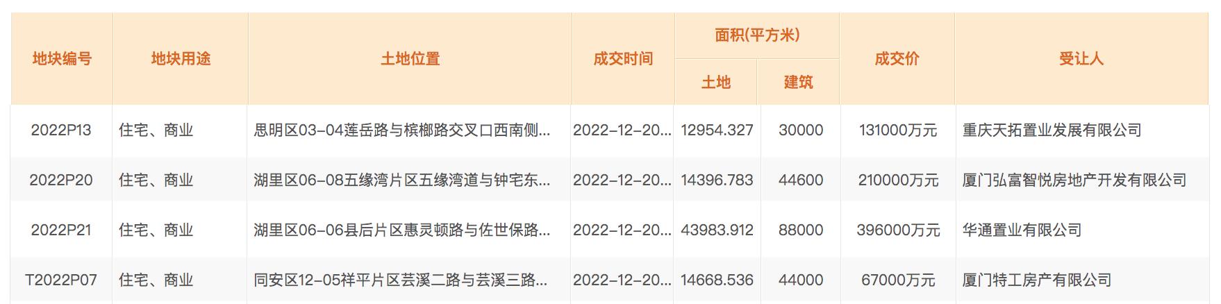 廈門第四批集中供地收金80.4億元，1宗地塊觸頂搖號成交