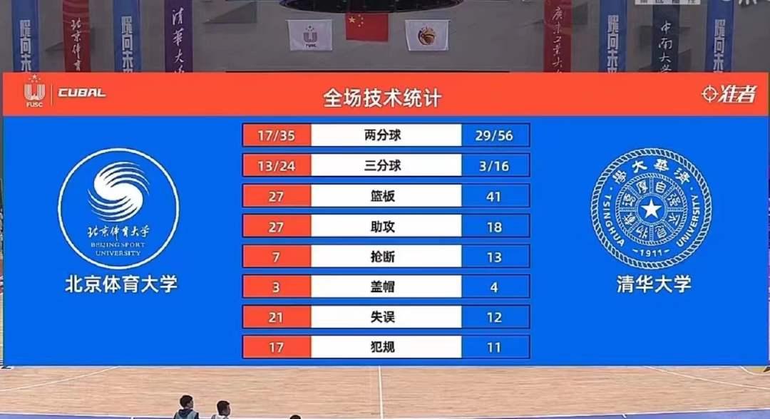 鄒陽27分，清華男籃晉級CUBAL全國總決賽