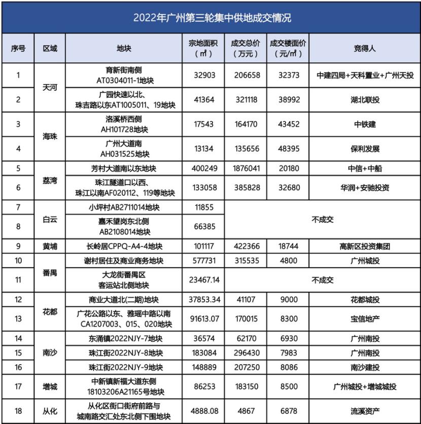 成交率超80%，廣州第三輪供地總成交479億元
