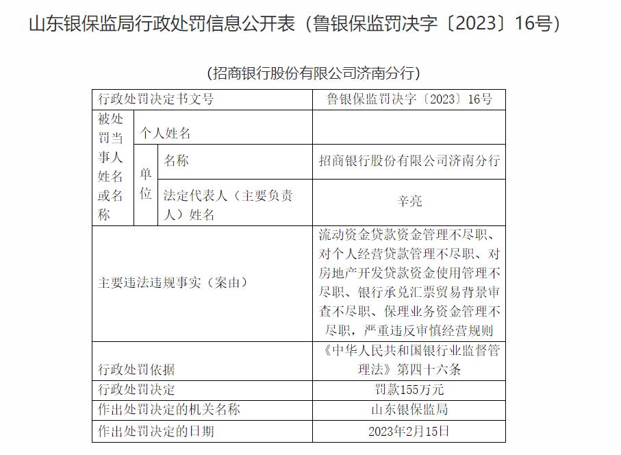 因嚴重違反審慎經營規則等，招商銀行一分行被罰155萬