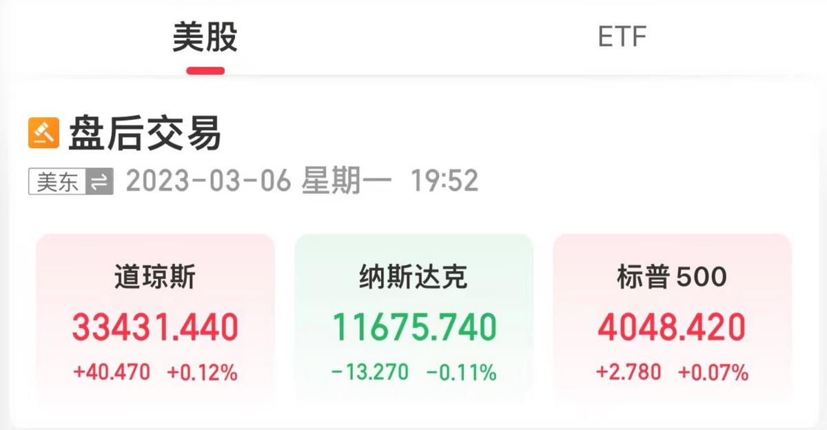 美三大股指漲跌不一，國際油價全線上漲