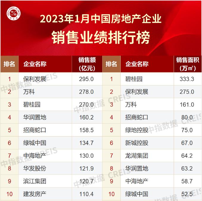 房企“開局戰”：1月保利銷售額位居榜首，華髮、濱江挺進前十